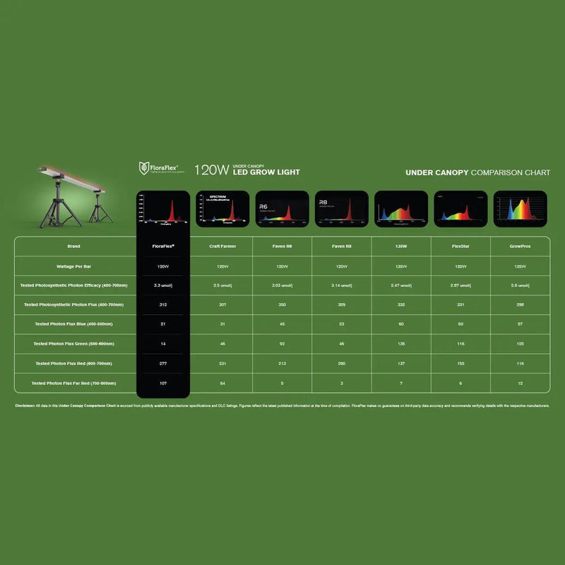FloraFlex Far Red Under Canopy Light Bars - 3 Bar - 360W - 120W/Bar