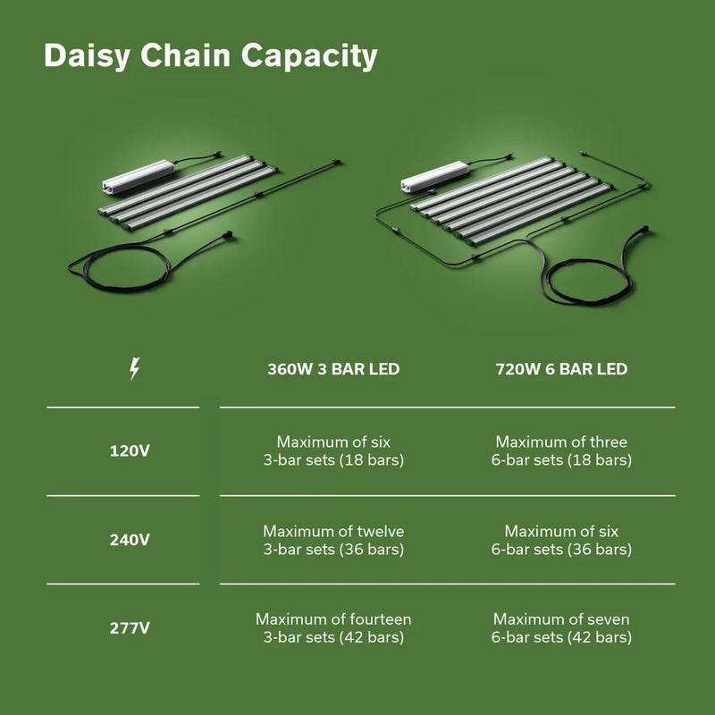 FloraFlex Full Spectrum Under Canopy Light Bars - 3 Bar - 360W - 120W/Bar