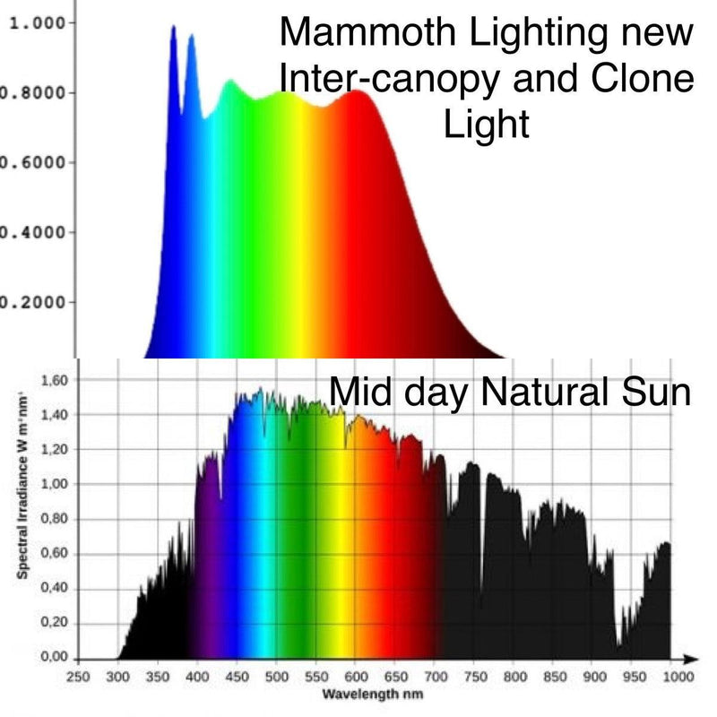 Mammoth Lighting - Clone and Inter-canopy LED grow light bar (2 bars per box) - 2 Light bars + 2 sets of stands 11" - 18" (4 legs)