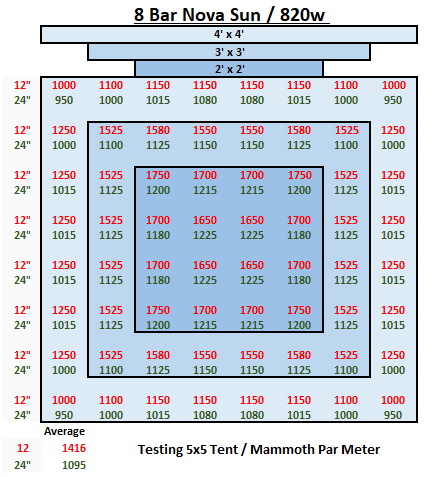 Mammoth Lighting - 8 Bar / 950w / Nova Sun Series / 3 Channel Spectrum Tuning (Cool White, Warm White, Far Red)