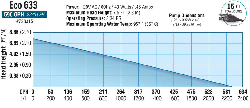 EcoPlus Eco Fixed Flow Submersible/Inline Pump - 185 - 158 GPH