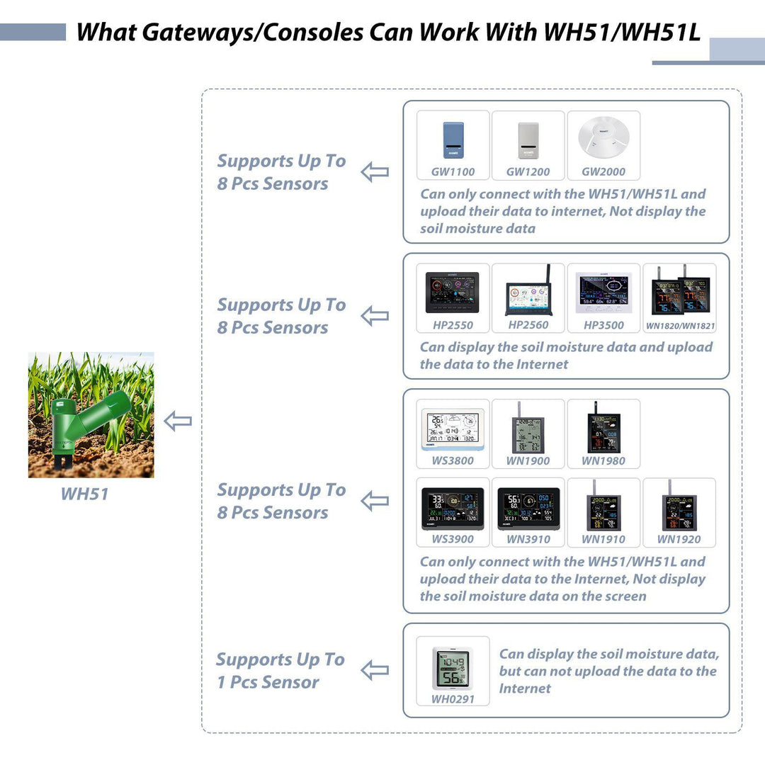 Ecowitt Wireless Soil Moisture Meter