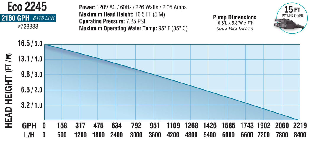 EcoPlus Eco Fixed Flow Submersible/Inline Pump