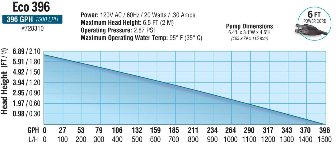 EcoPlus Eco Fixed Flow Submersible/Inline Pump