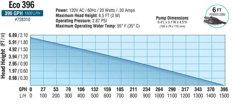 EcoPlus Eco Fixed Flow Submersible/Inline Pump - 185 - 158 GPH