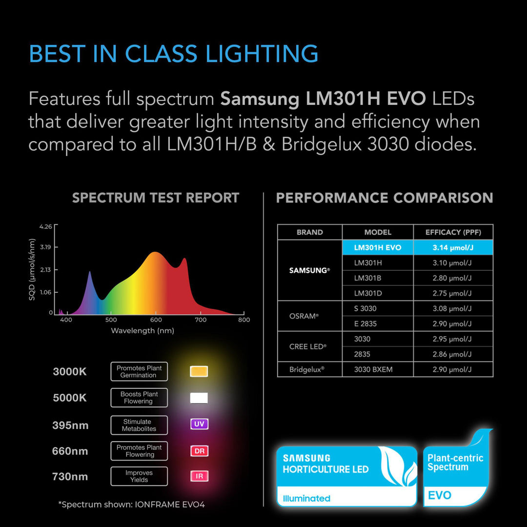 Ac Infinity IONFRAME EVO LED Grow Light