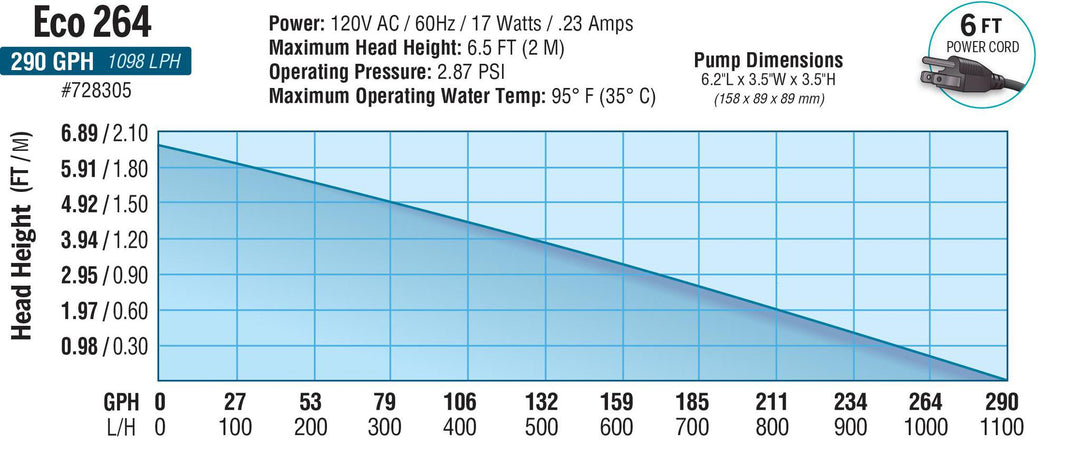 EcoPlus Eco Fixed Flow Submersible/Inline Pump