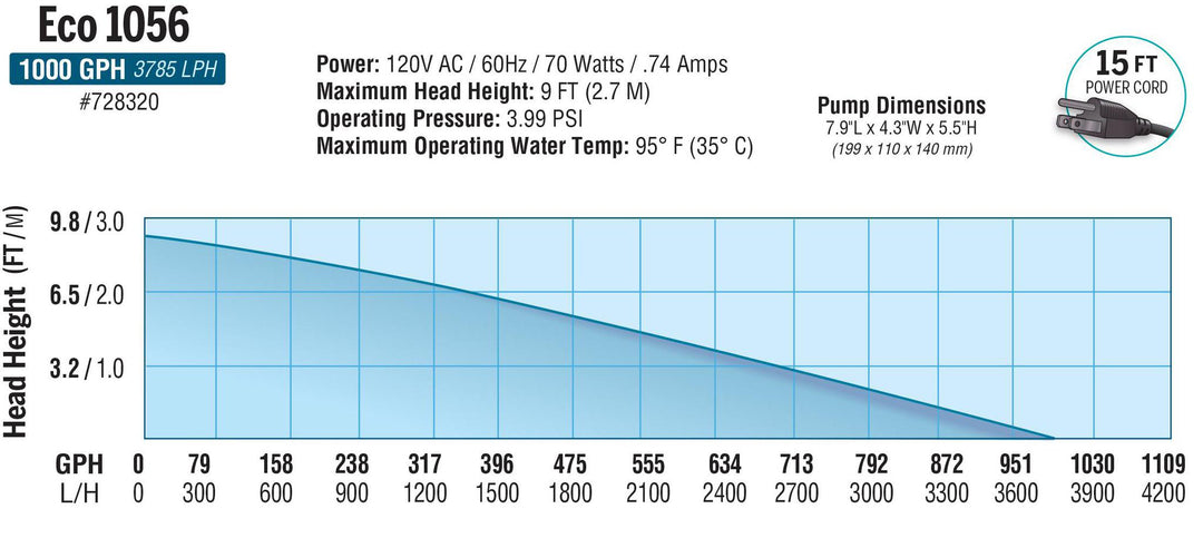 EcoPlus Eco Fixed Flow Submersible/Inline Pump