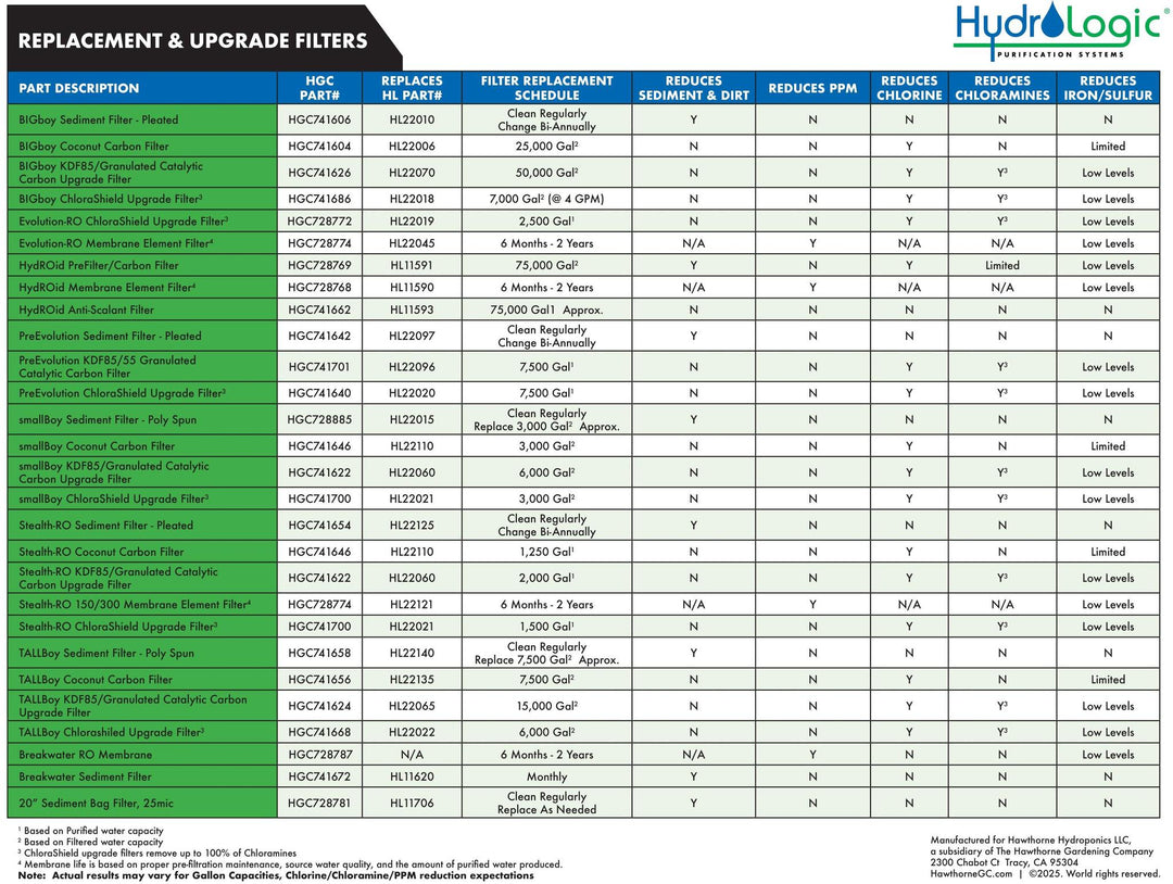 Hydro-Logic KDF85/Catalytic Carbon Filters