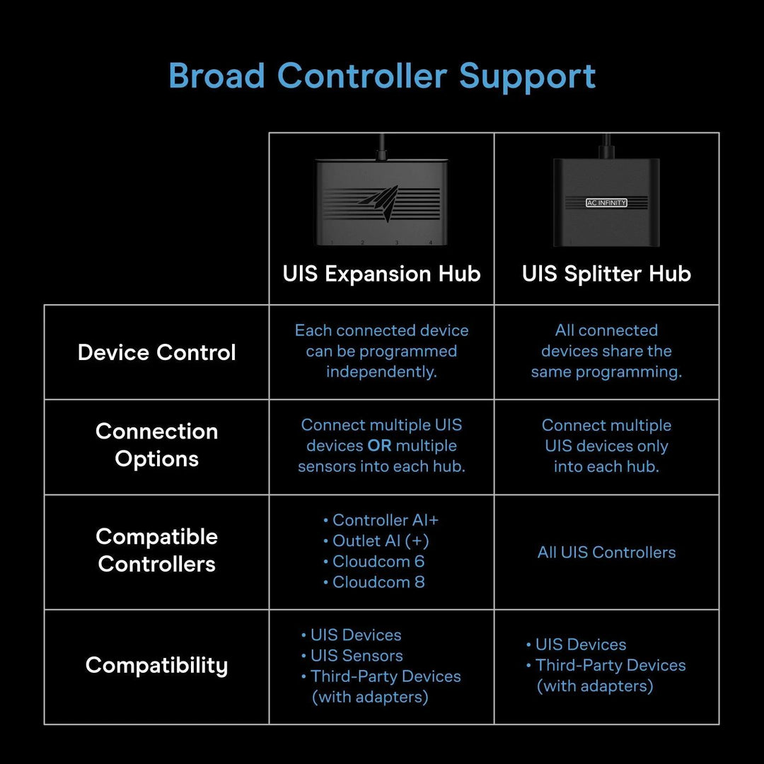 AC Infinity UIS Expansion Hub 4-Port, Independent Device and Sensor Control