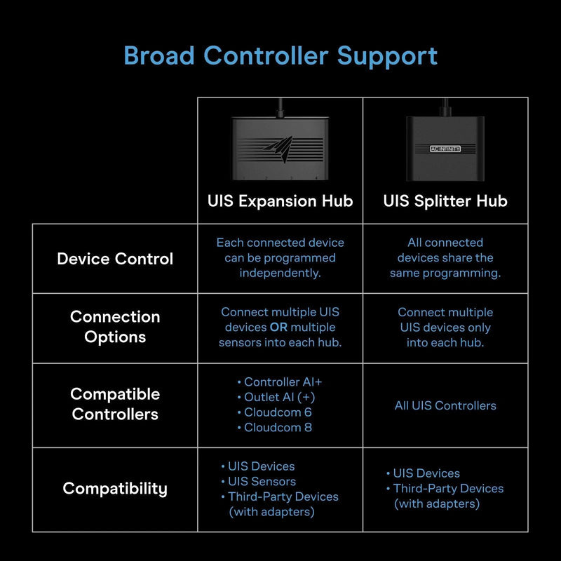 AC Infinity UIS Expansion Hub 4-Port, Independent Device and Sensor Control - Default Title