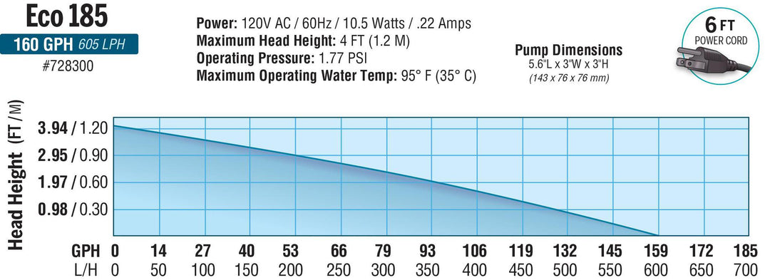 EcoPlus Eco Fixed Flow Submersible/Inline Pump