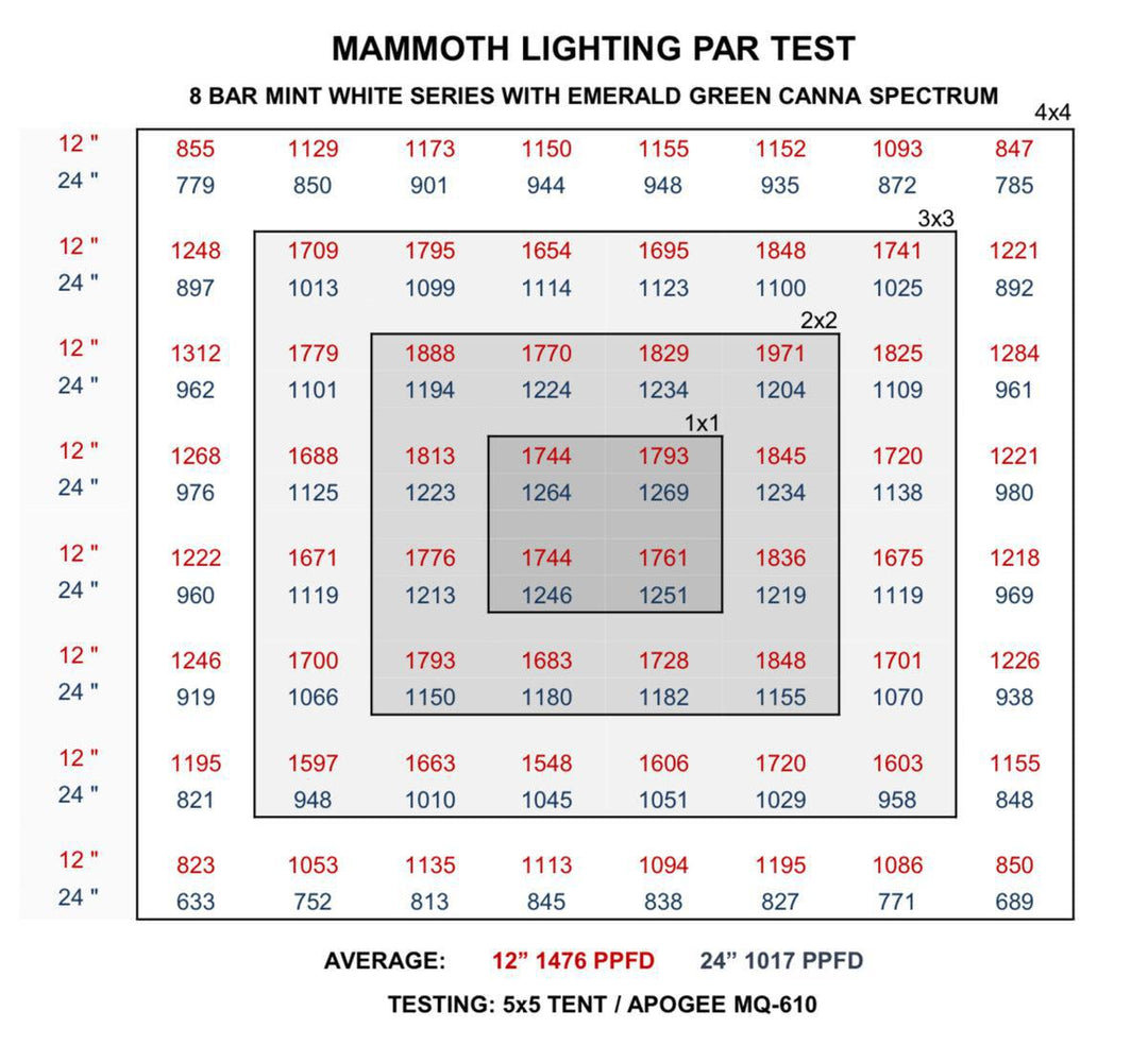 Mammoth Lighting - 8 Bar 880W  Mint White Series with Emerald Green Canna Spectrum