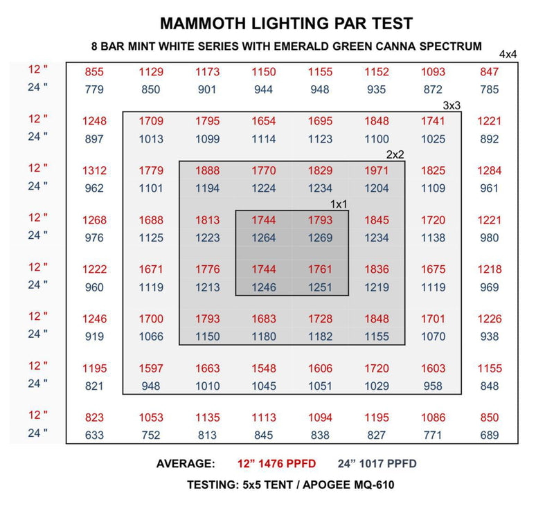 Mammoth Lighting - 8 Bar 880W  Mint White Series with Emerald Green Canna Spectrum - Default Title