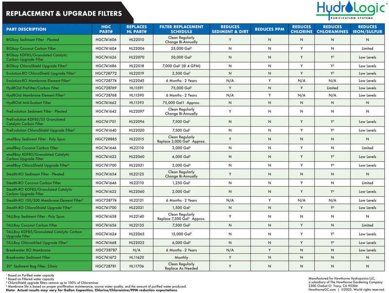 Hydro-Logic Stealth RO Sediment Filter - Pleated/Cleanable - Stealth-RO